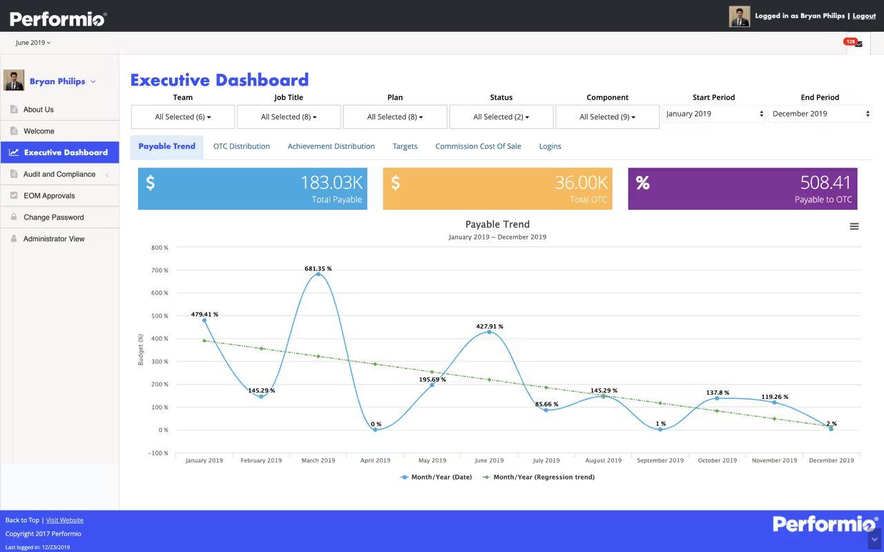 Performio tracks and reports the sales data