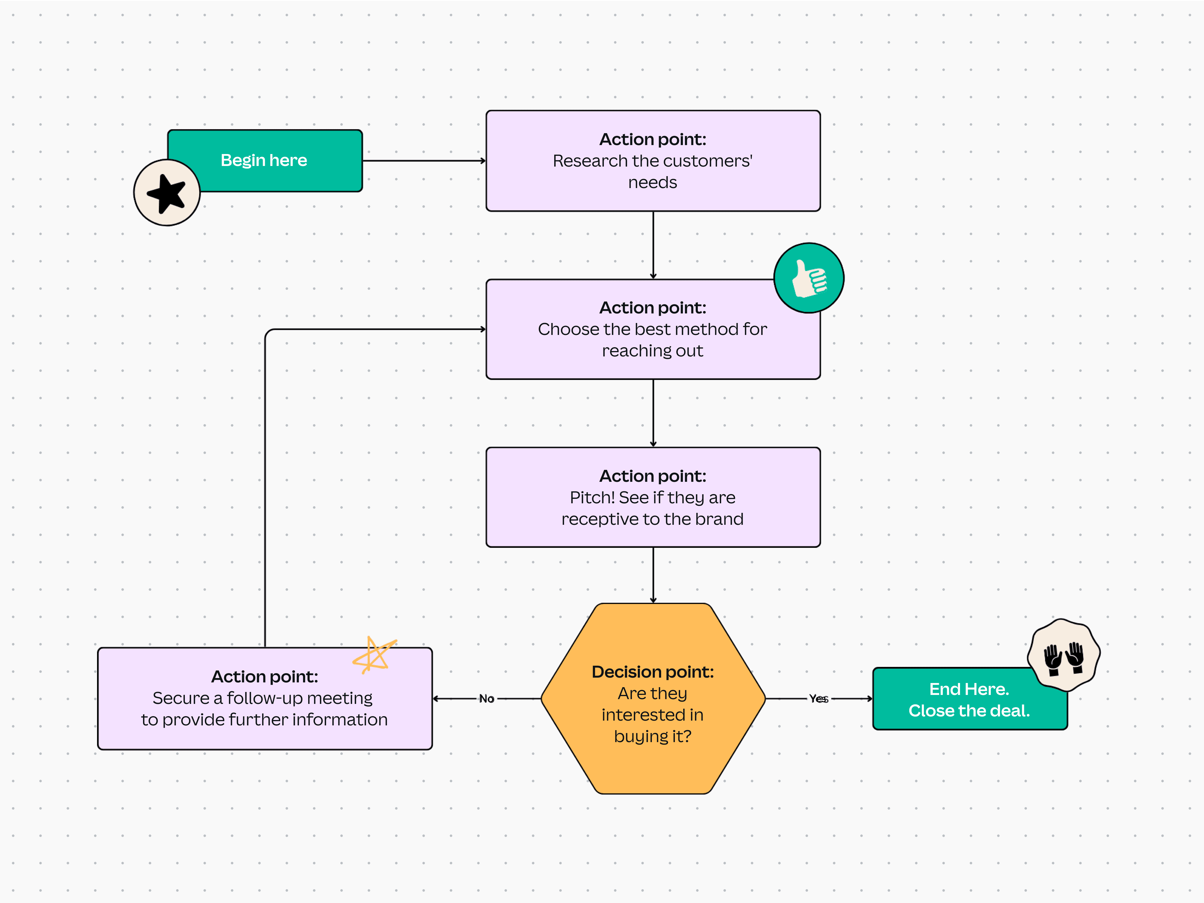 Canva for creating process map