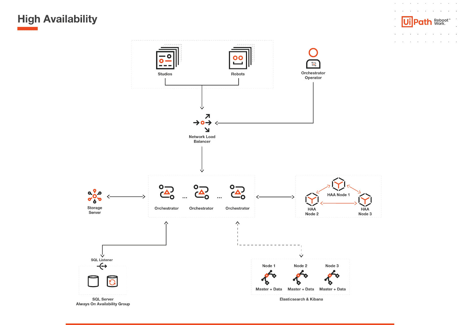 UiPath infrastructure, multi-node Orchestrator with AI agents