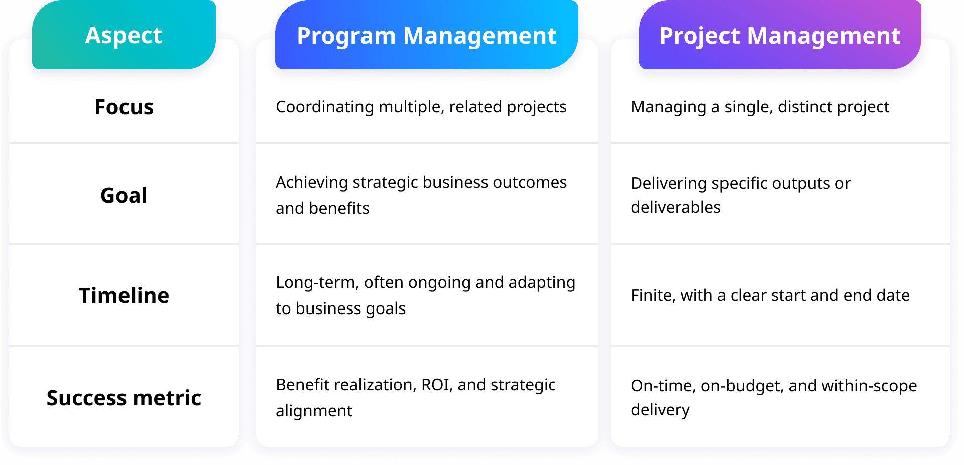 A table's comparison of program and project management