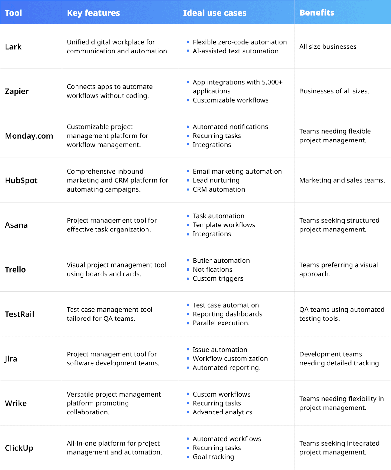 Recommended automation tools