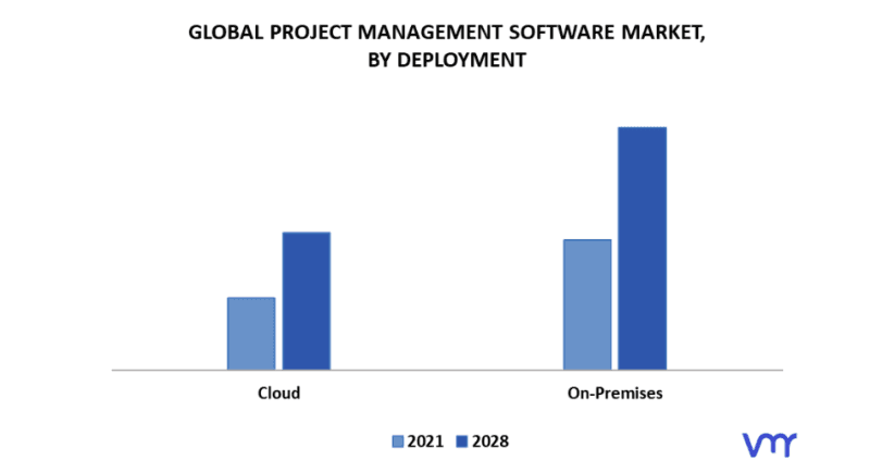 A bar graph showing the global project management software market by deployment