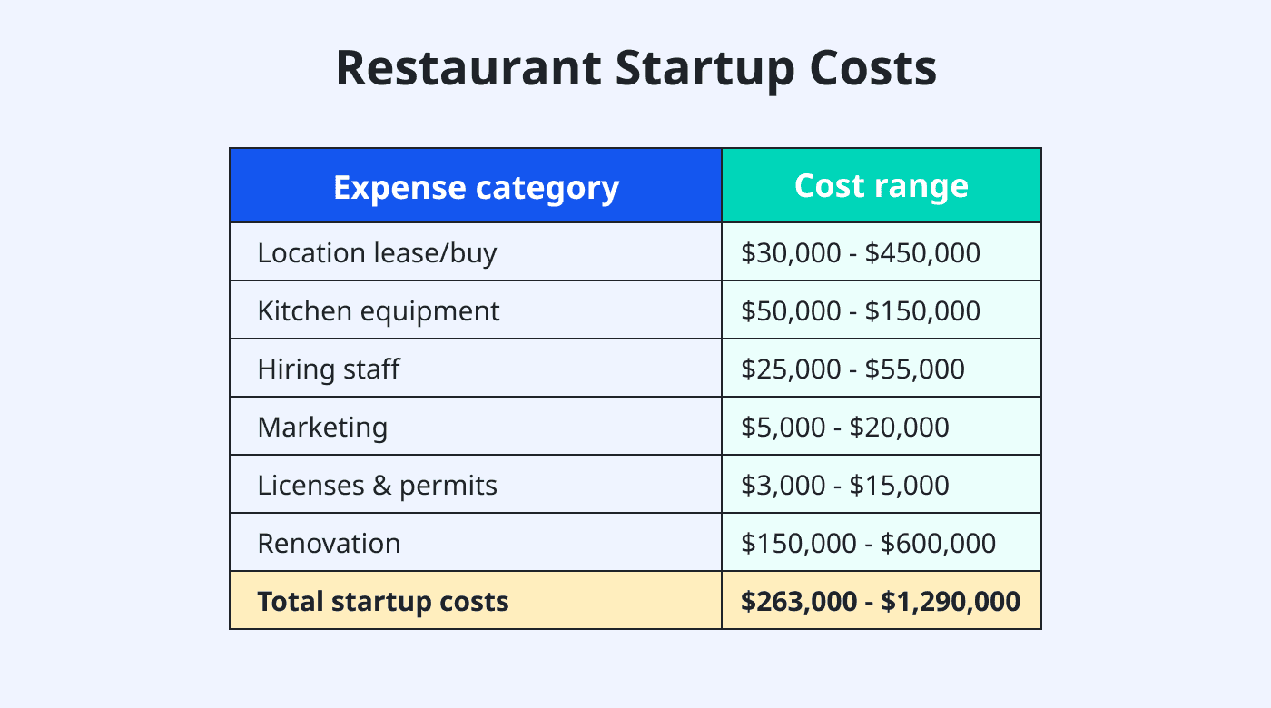 Table of the costs of a restaurant