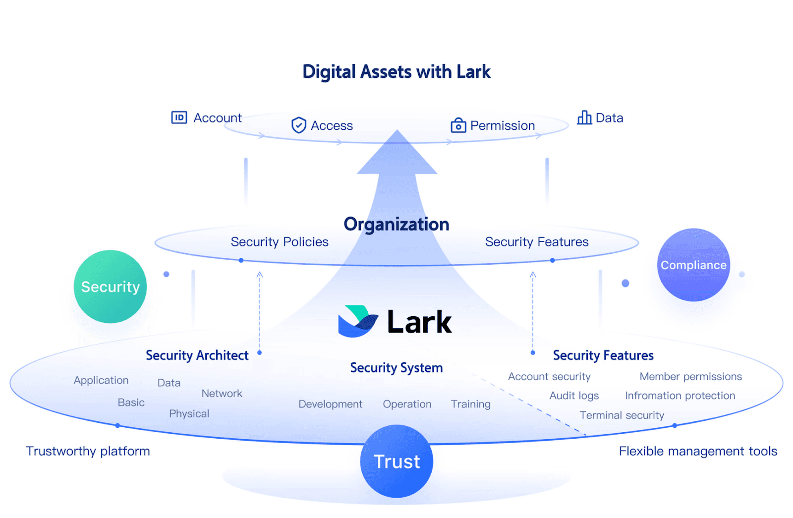Security and compliance system of Lark
