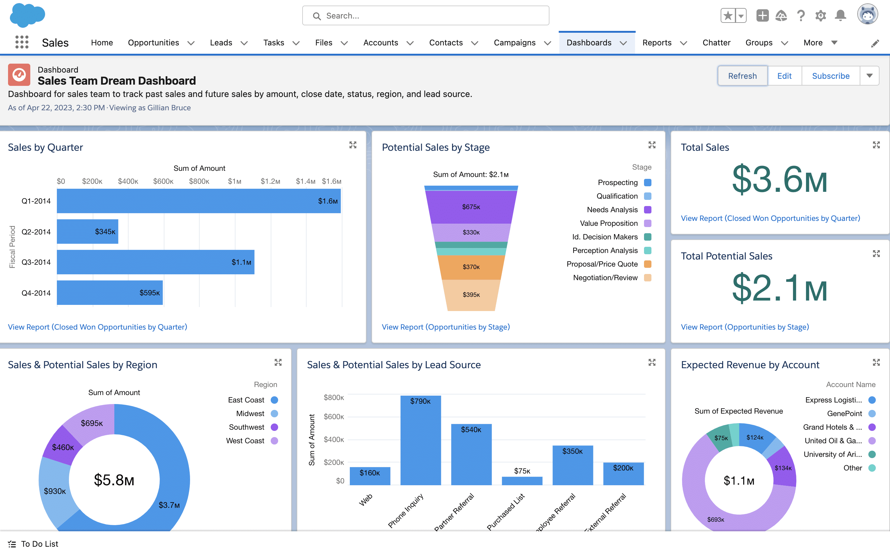 Salesforce CRM for automated management