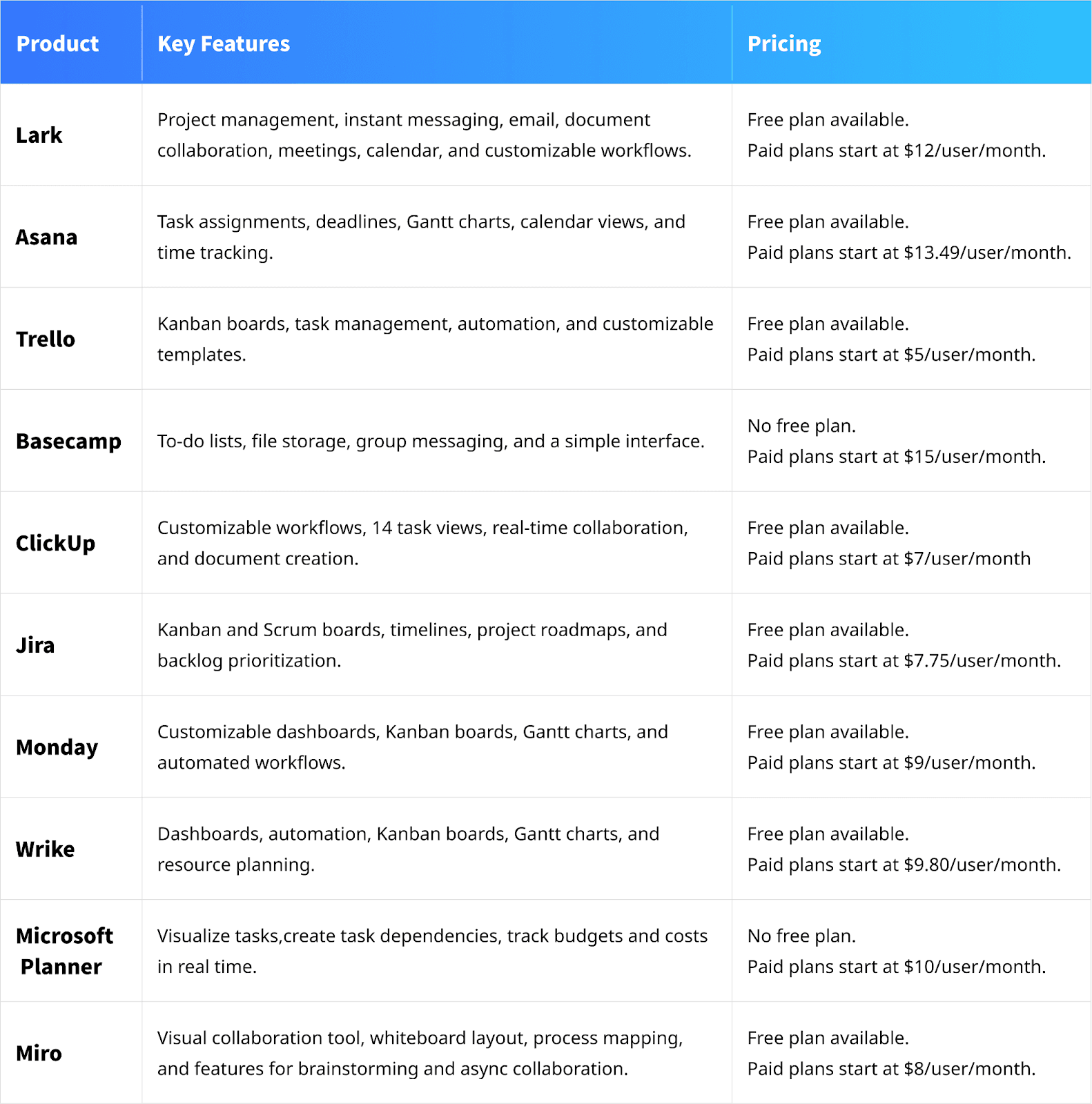 Smartsheet alternatives comparison table