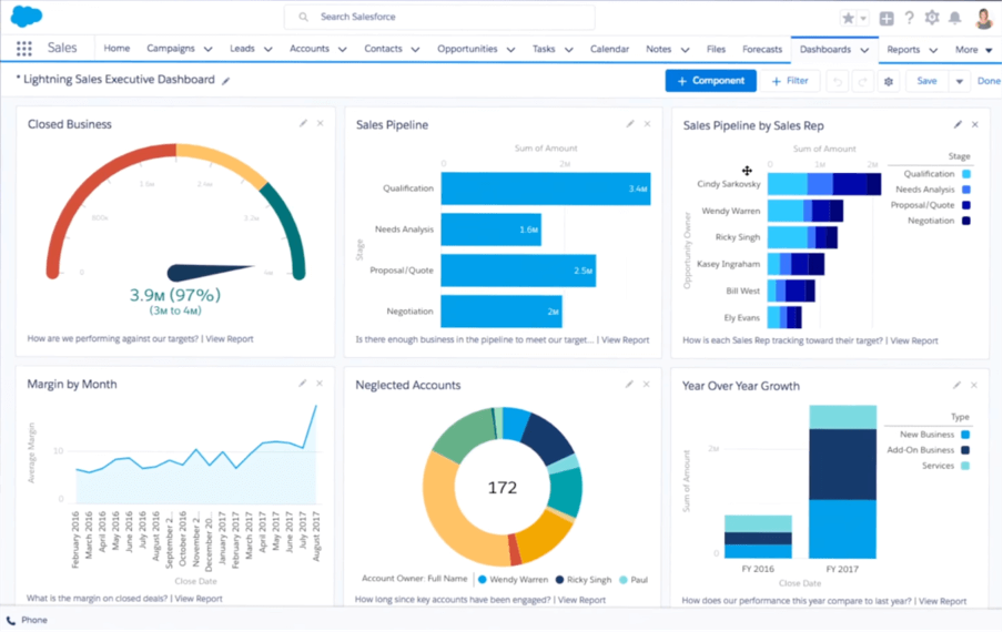 Salesforce dashboard