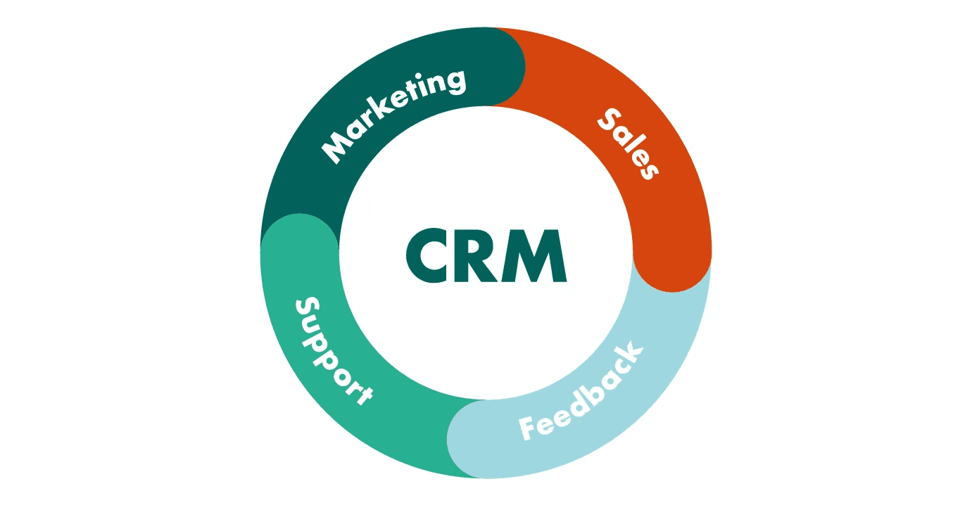 collaboration among various departments in CRM system