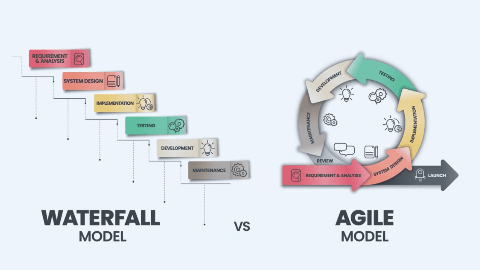 Waterfall model vs. Agile model