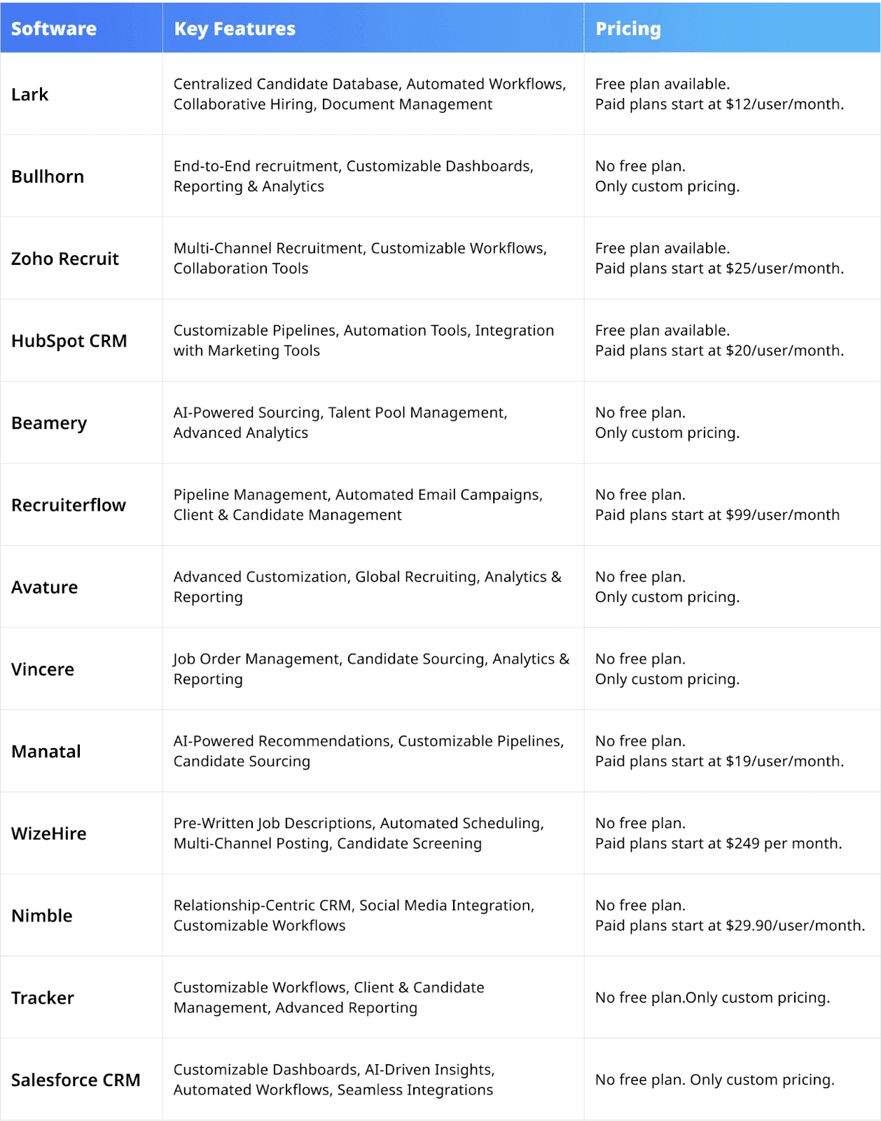 Recruitment CRM software comparison table