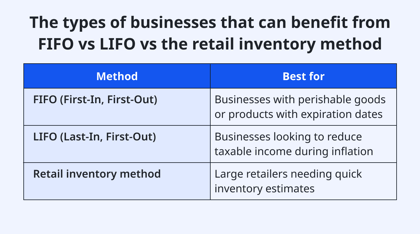 Retail inventory vs FIFO vs LIFO methods