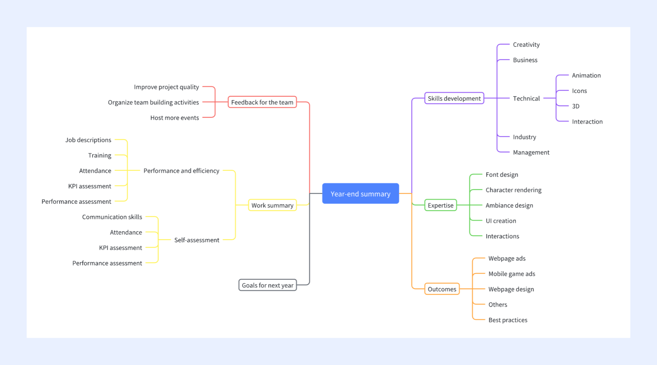 Explore mind map templates now