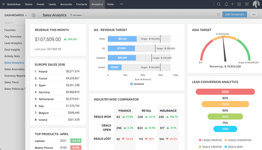 Zoho CRM’s dashboard with a variety of charts and graphs