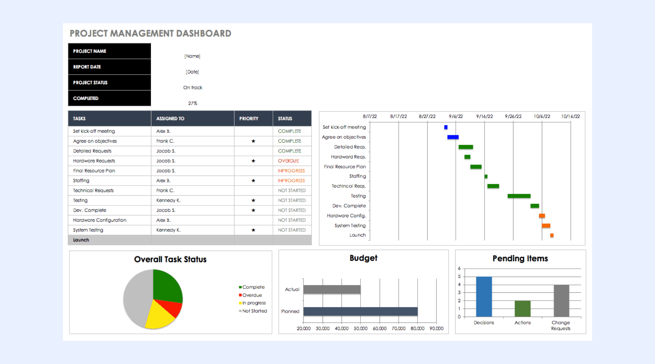Budget-related dashboard template