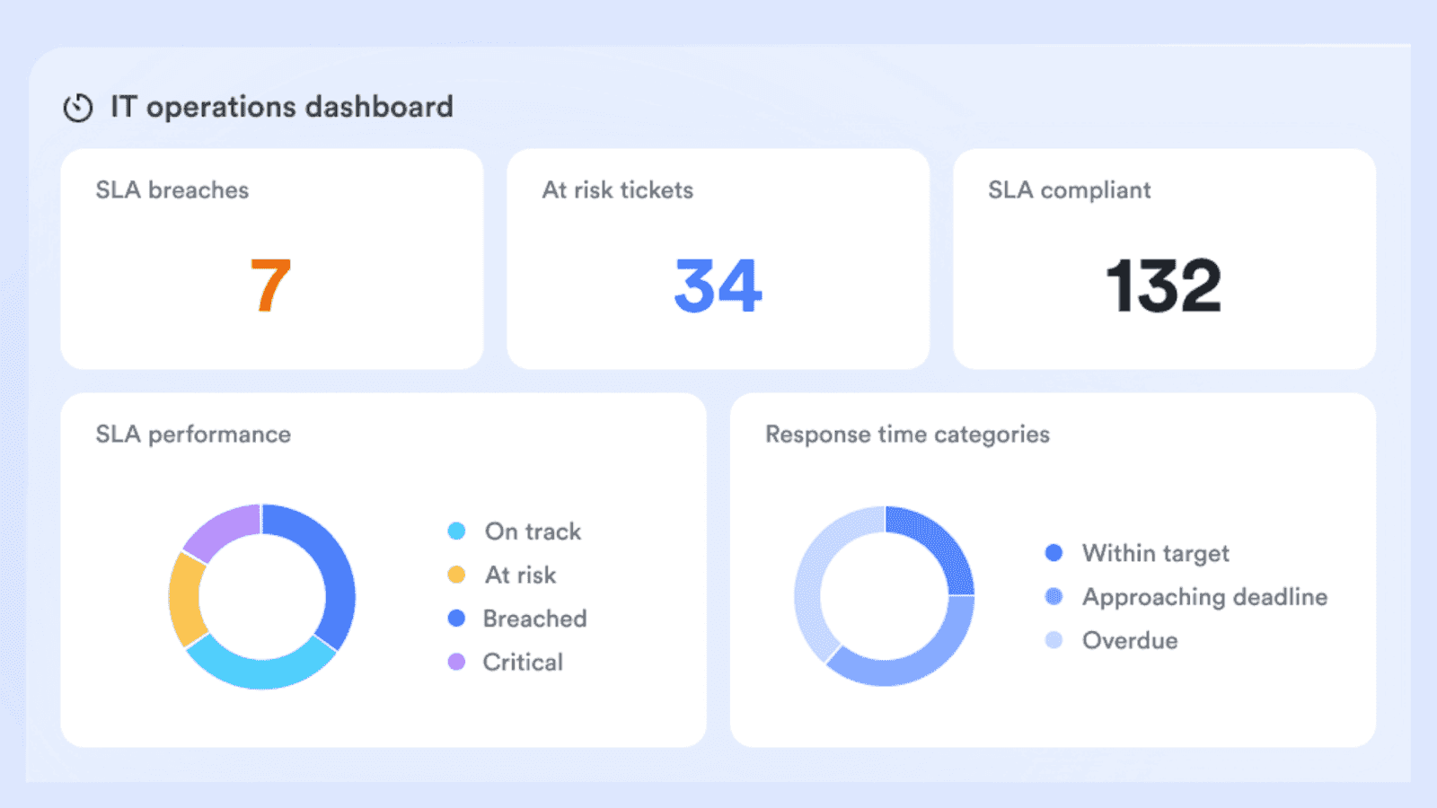  IT dashboard of Lark