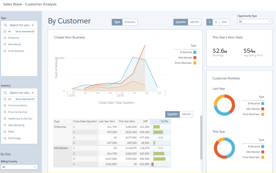 Predictive analysis on an enterprise level in Salesforce Analytics