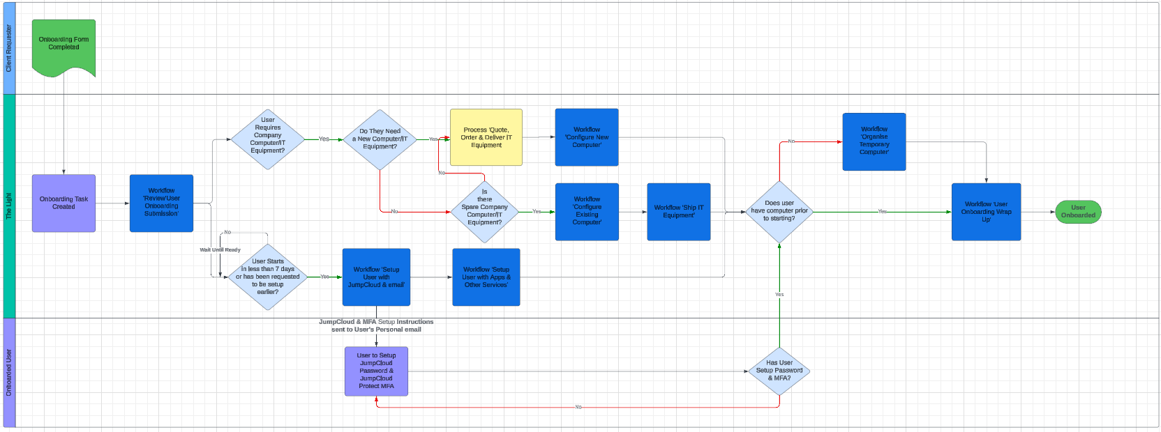 Asana for workflow-based mapping