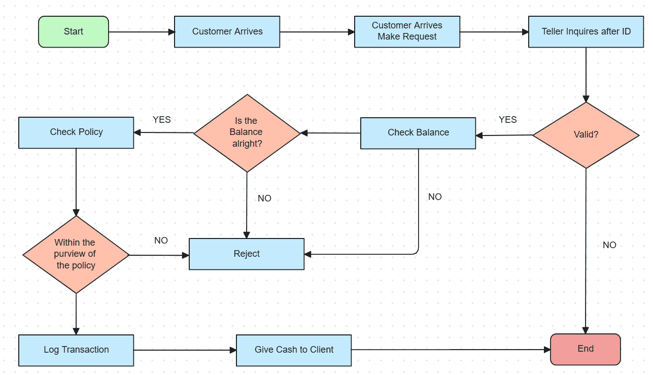 Flowchart SOP template