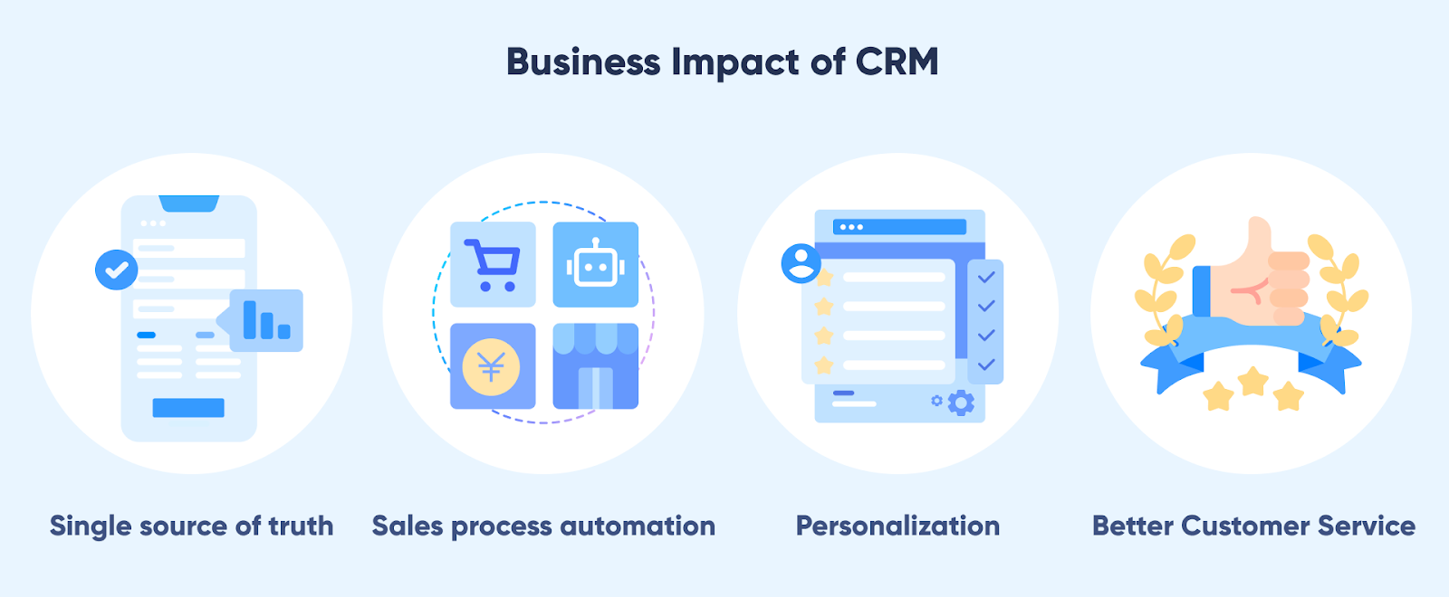 the 4 main impact of Customer Relationship Management CRM software