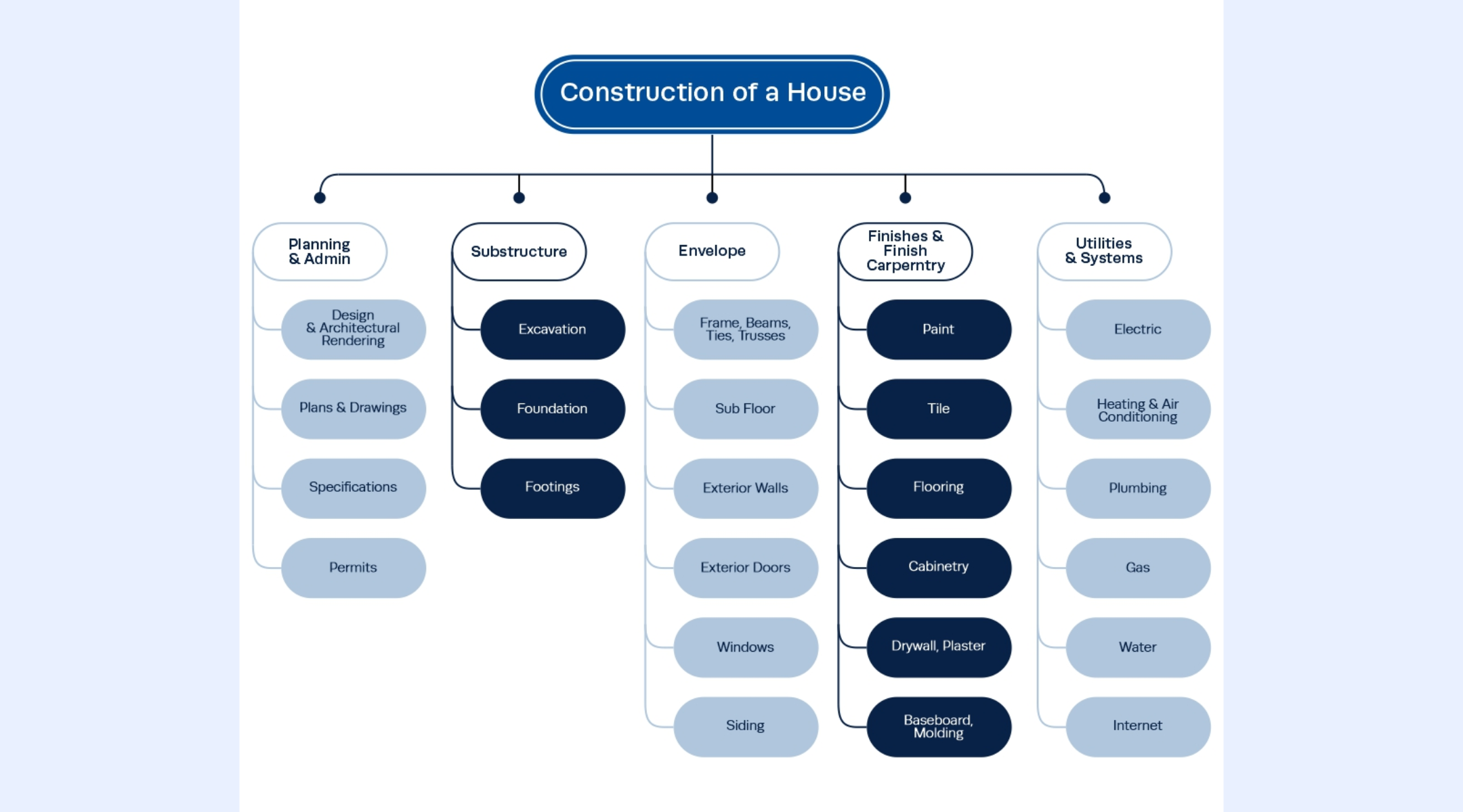 construction work breakdown structure