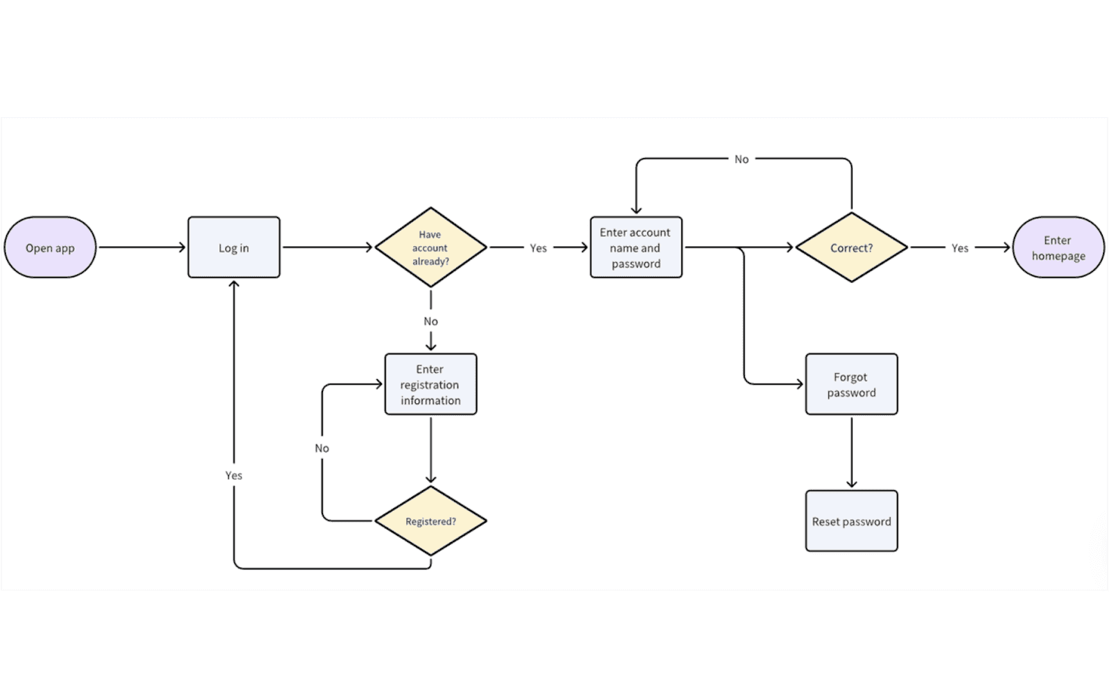 Lark flowchart basics&nbsp;