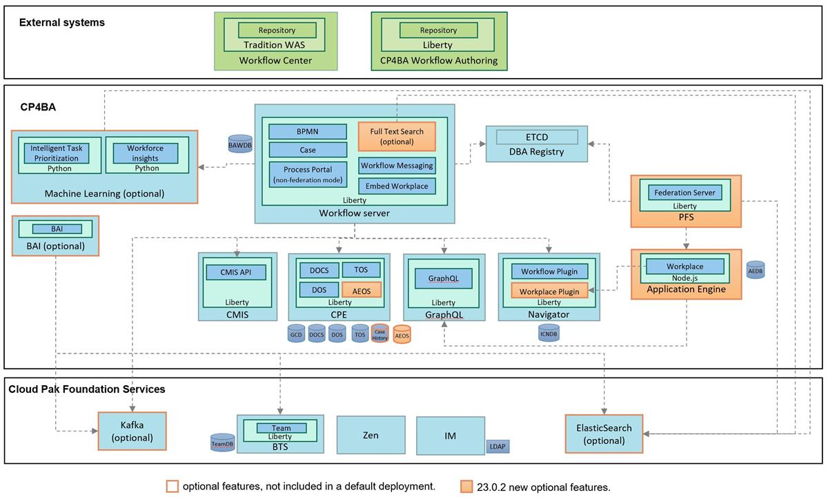 IBM BAW enterprise process automation