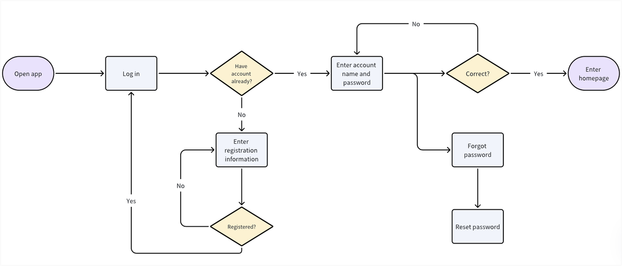 Lark Boards flowchart