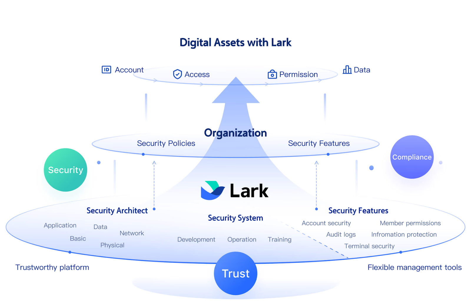 Lark for secure collaboration and vision control