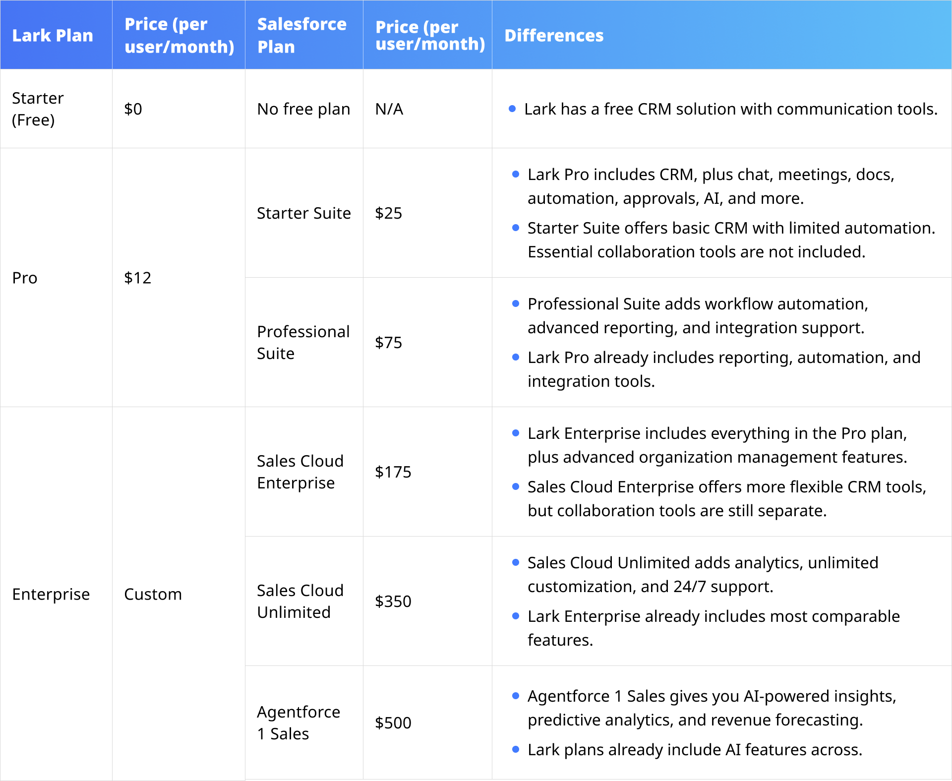 Salesforce pricing comparison table with Lark