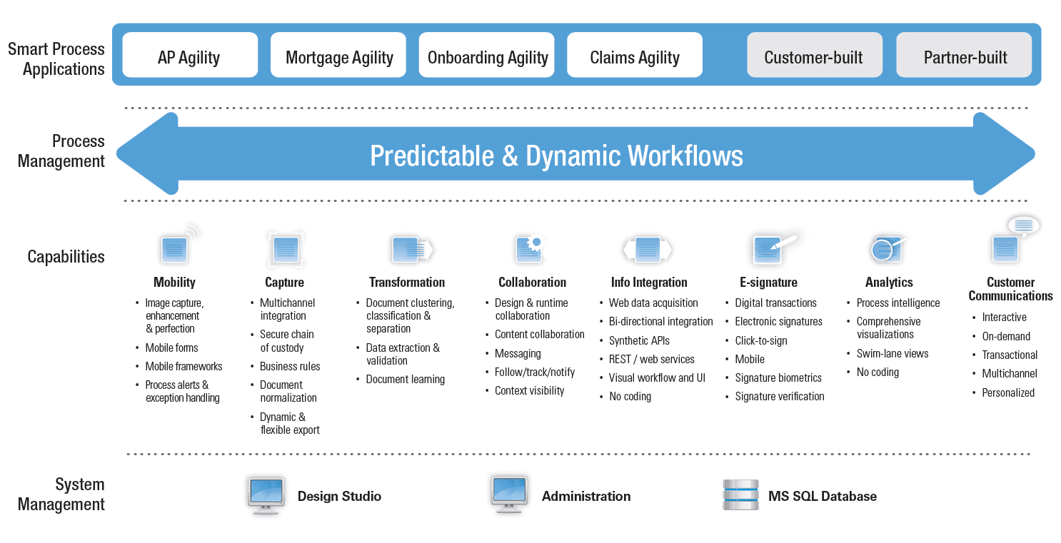 Kofax TotalAgility’s dynamic document processing workflow