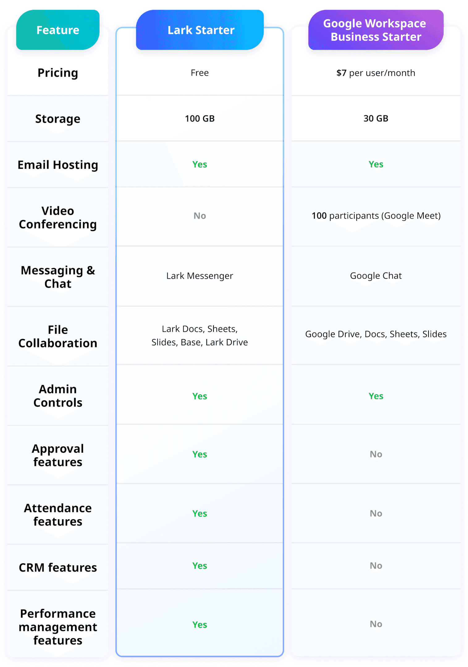 Google Workspace Business Starter vs. Lark Starter comparison table