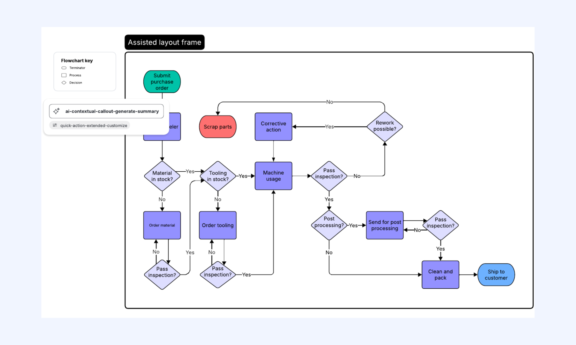 Explore the production flow chart