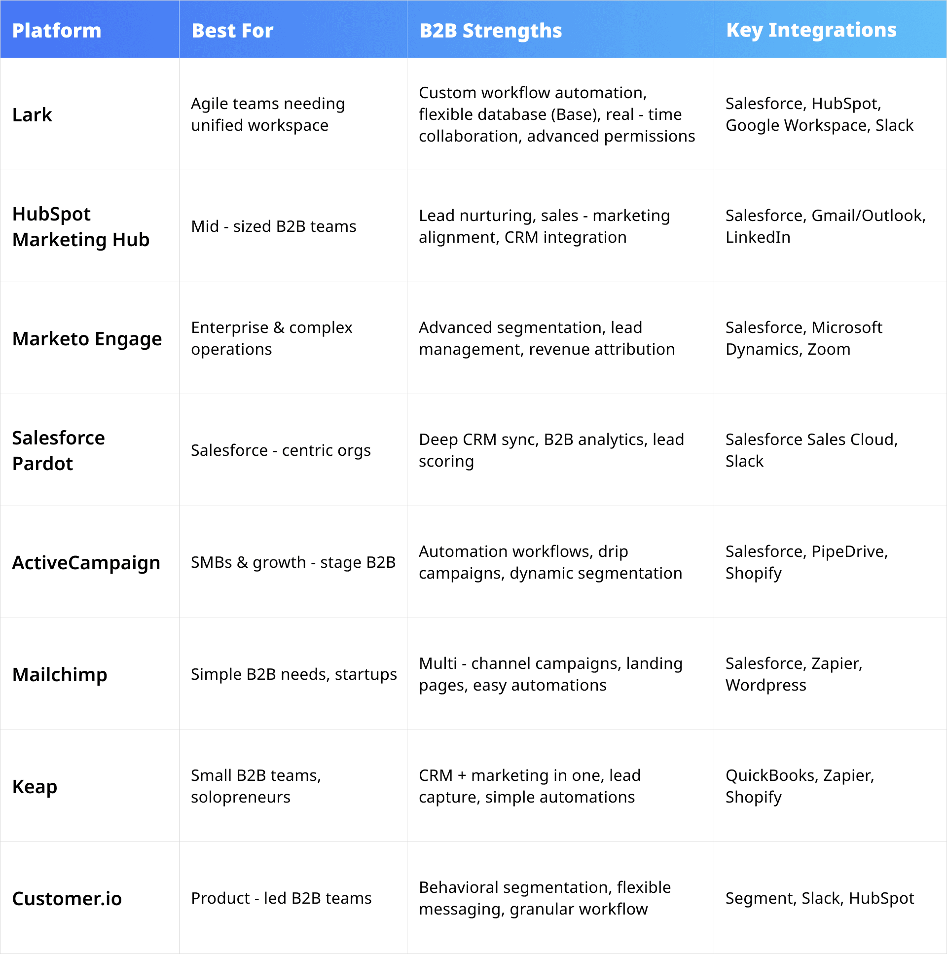 comparison of B2B marketing automation platforms