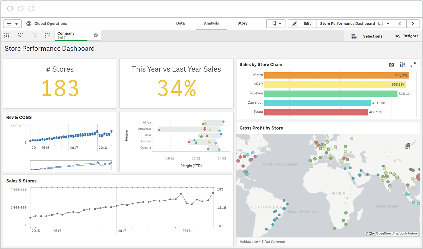 Qlik Sense: Advanced BI dashboard