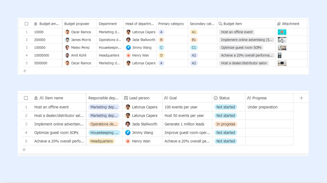 Project budget status manageemnt