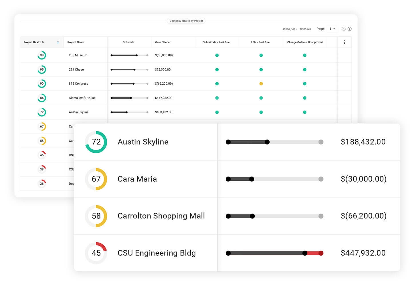 Procore's interface showing project budget progress