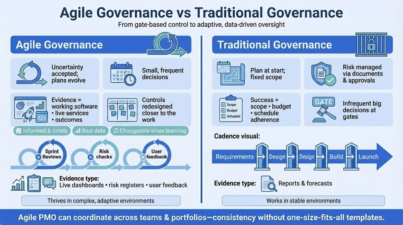 Agile governance vs Traditional governance