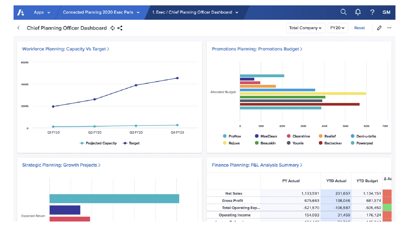 Anaplan dashboard for analytics&nbsp;