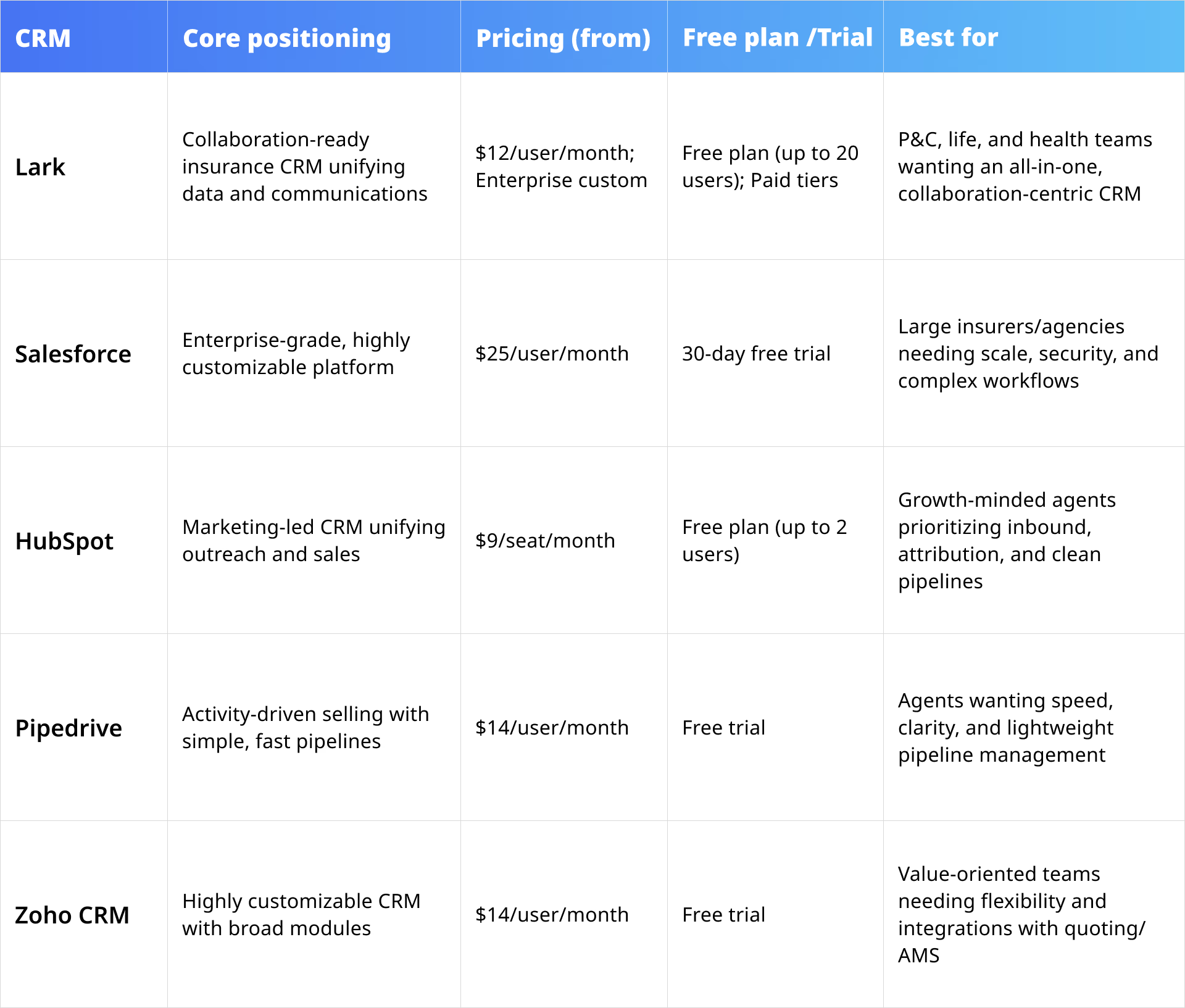 5 picks of insurance CRM tools