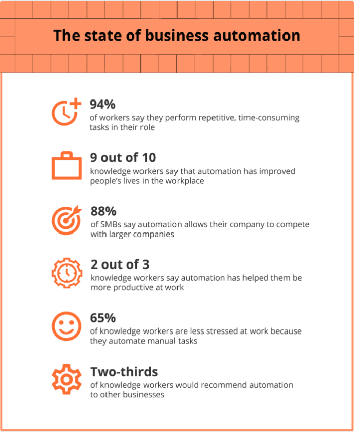 A graphic showing the state of business automation with different statistics