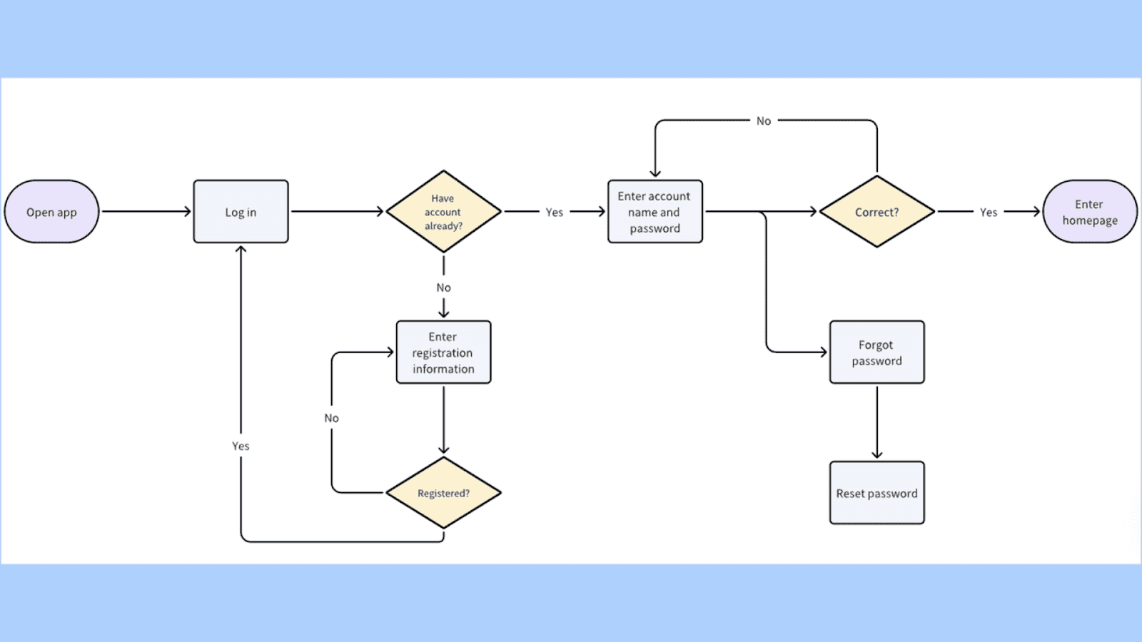 flowchart in Lark