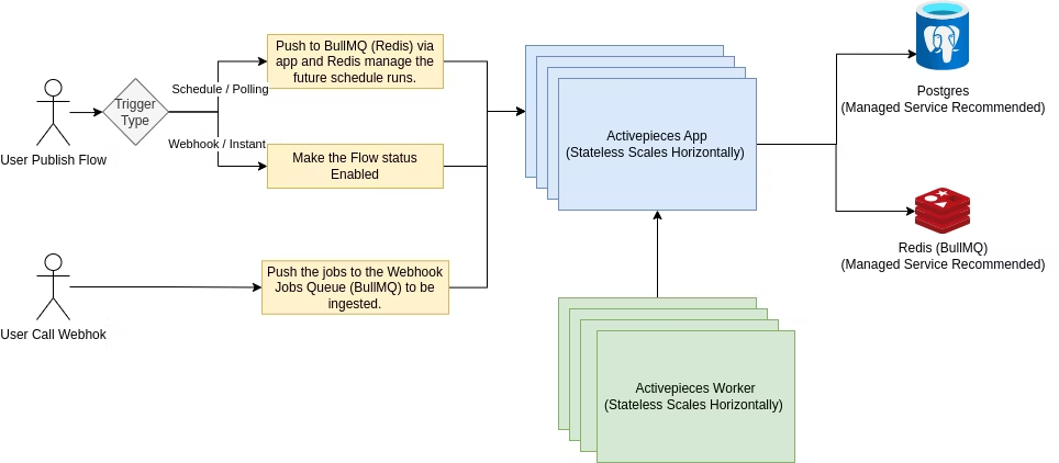 ActivePieces workflow editor with triggers and action blocks