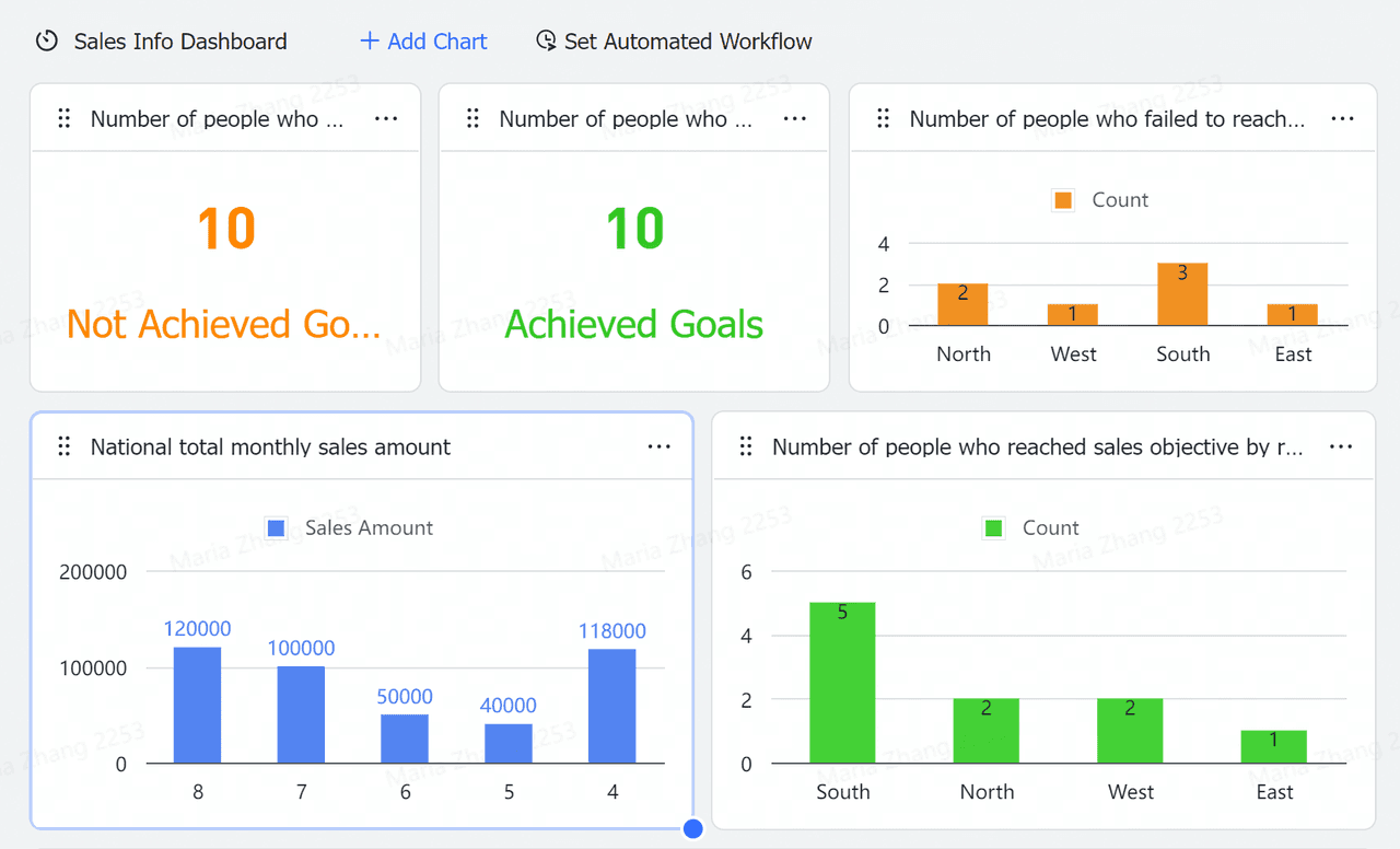 Lark’s sales dashboard