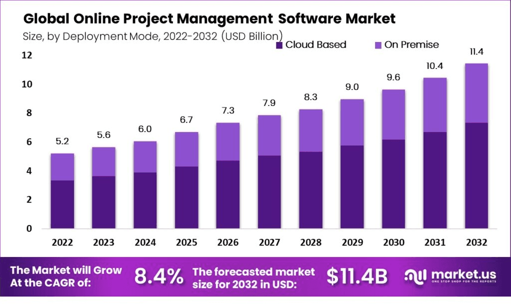 Graph showing the growth of project management software market