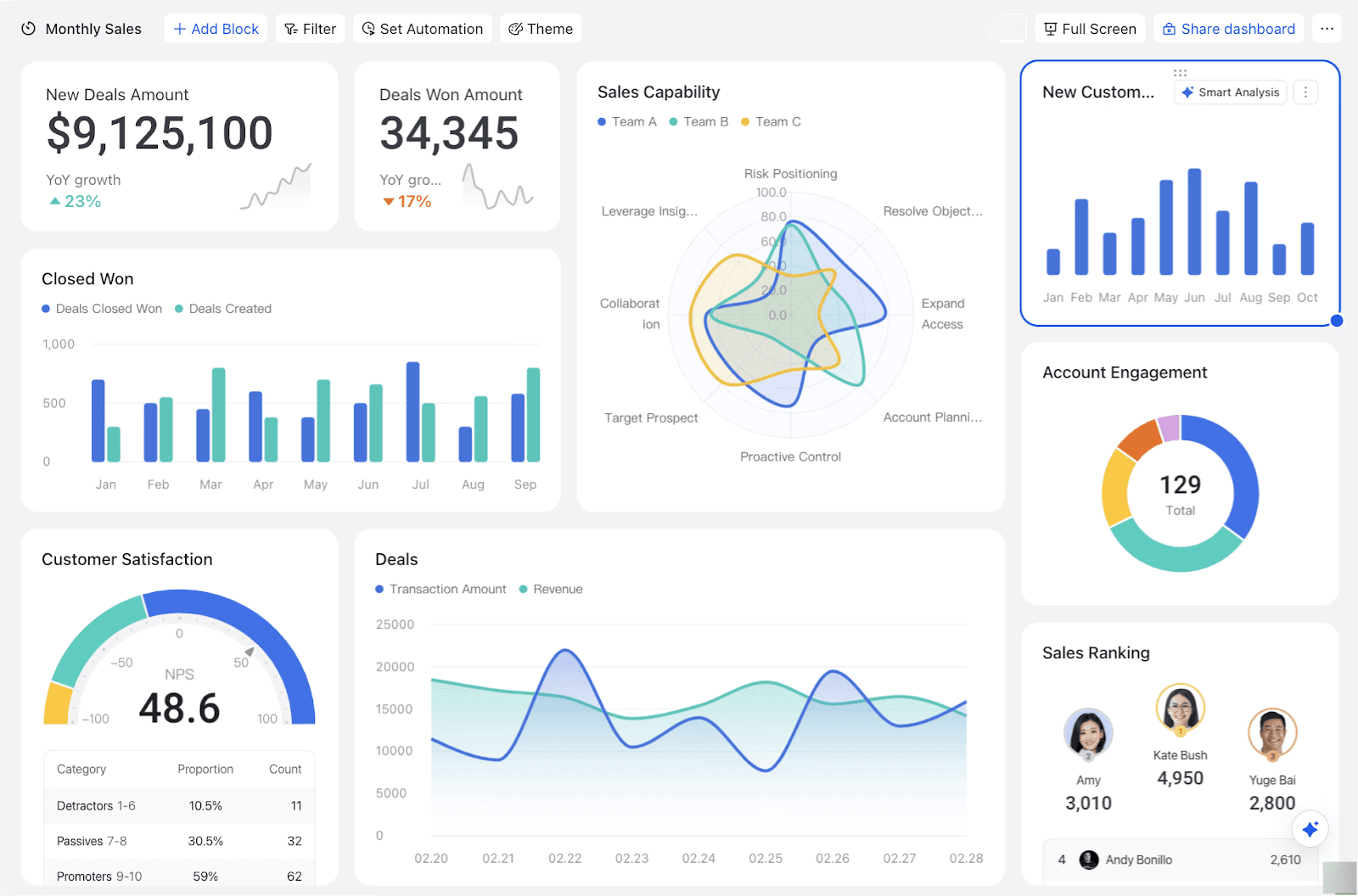 An image that displays a great CRM dashboard