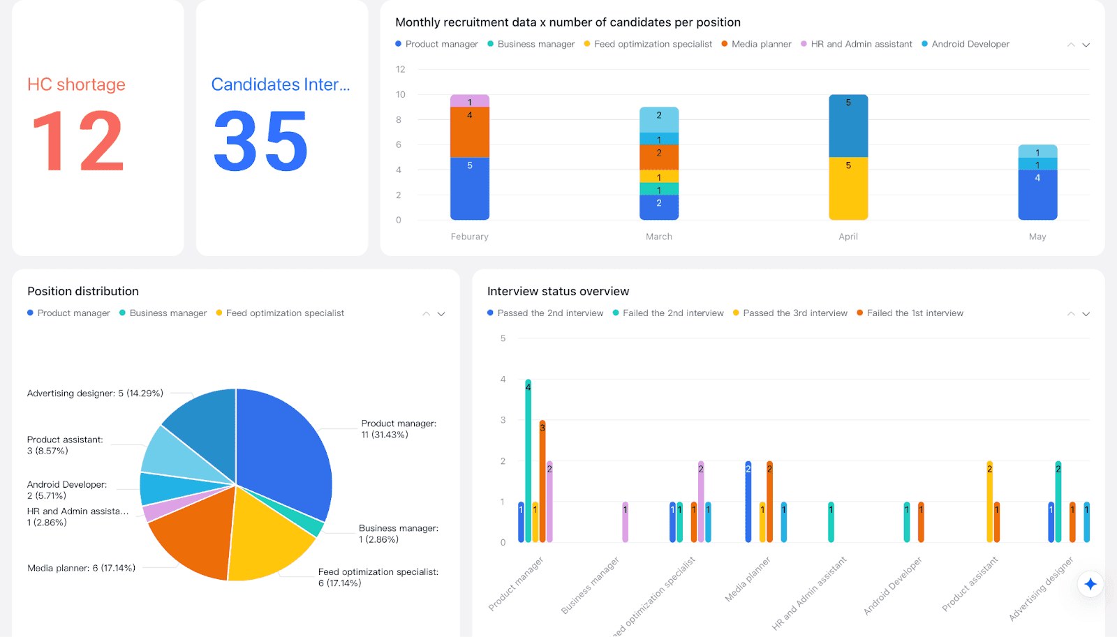 Lark Recruitment Management (Dashboard) template