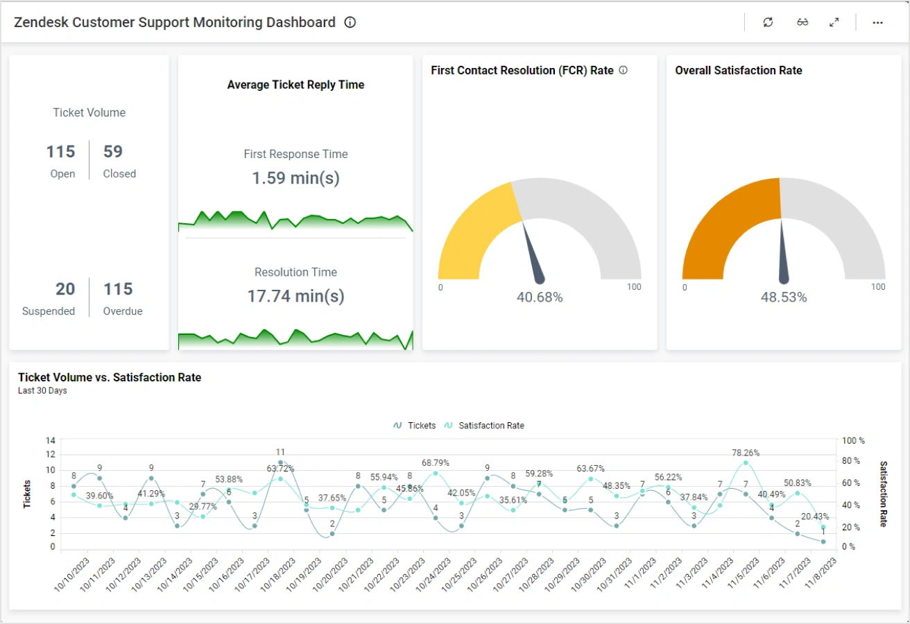 Zendesk Customer support monitoring dashboard