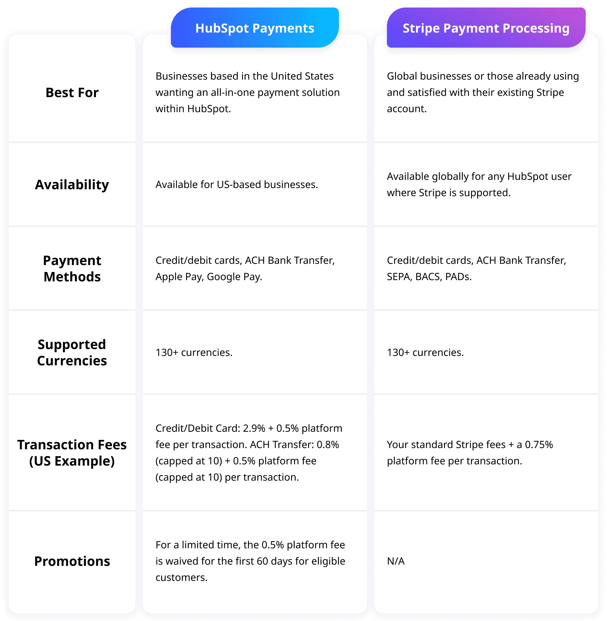 HubSpot's Commerce Hub payment processing comparison