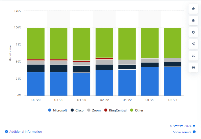 Market share of unified communication and collaboration tools