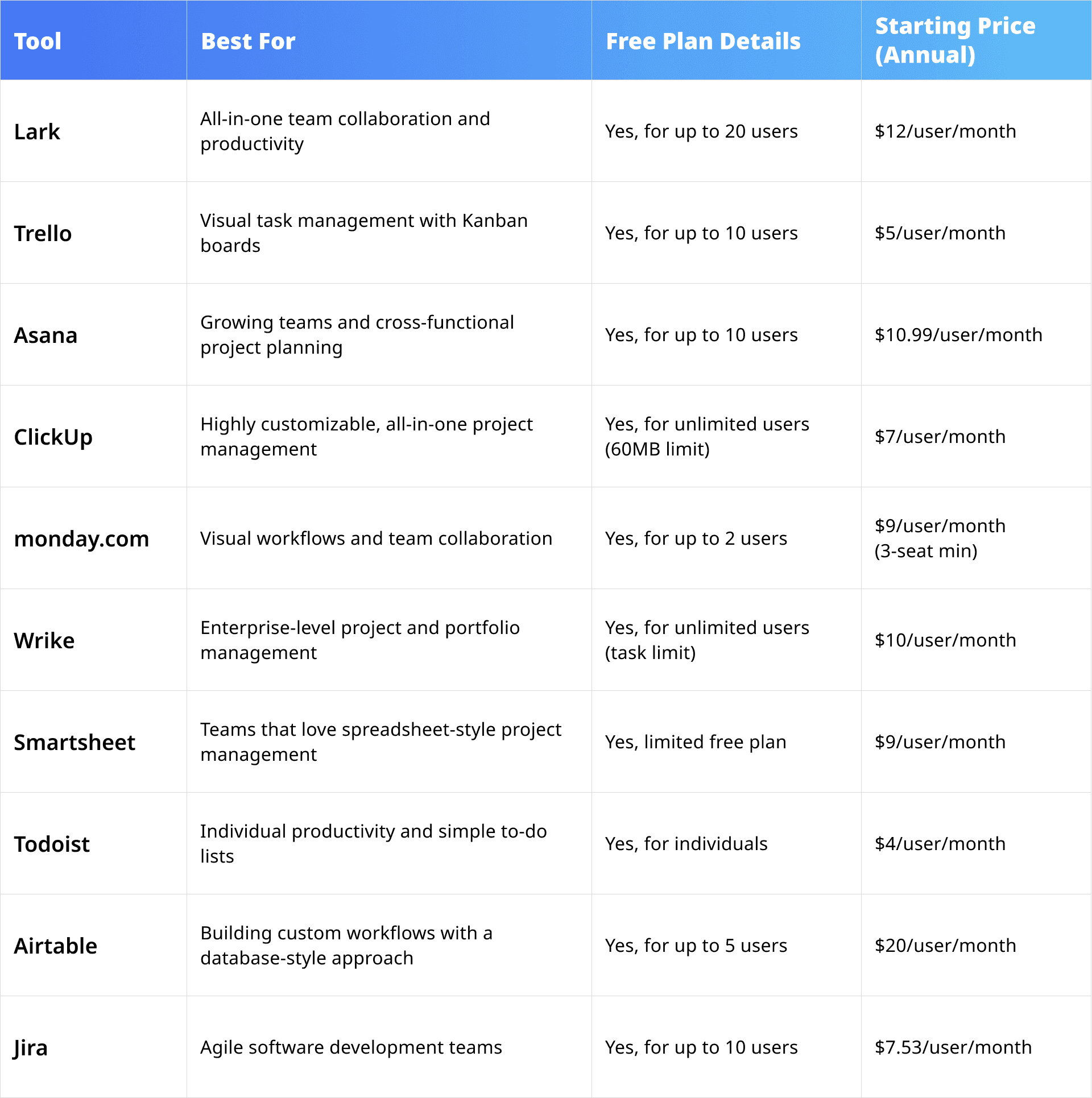 A list of the top task and project management tools available in 2025